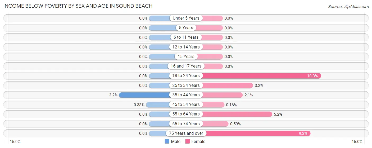 Income Below Poverty by Sex and Age in Sound Beach