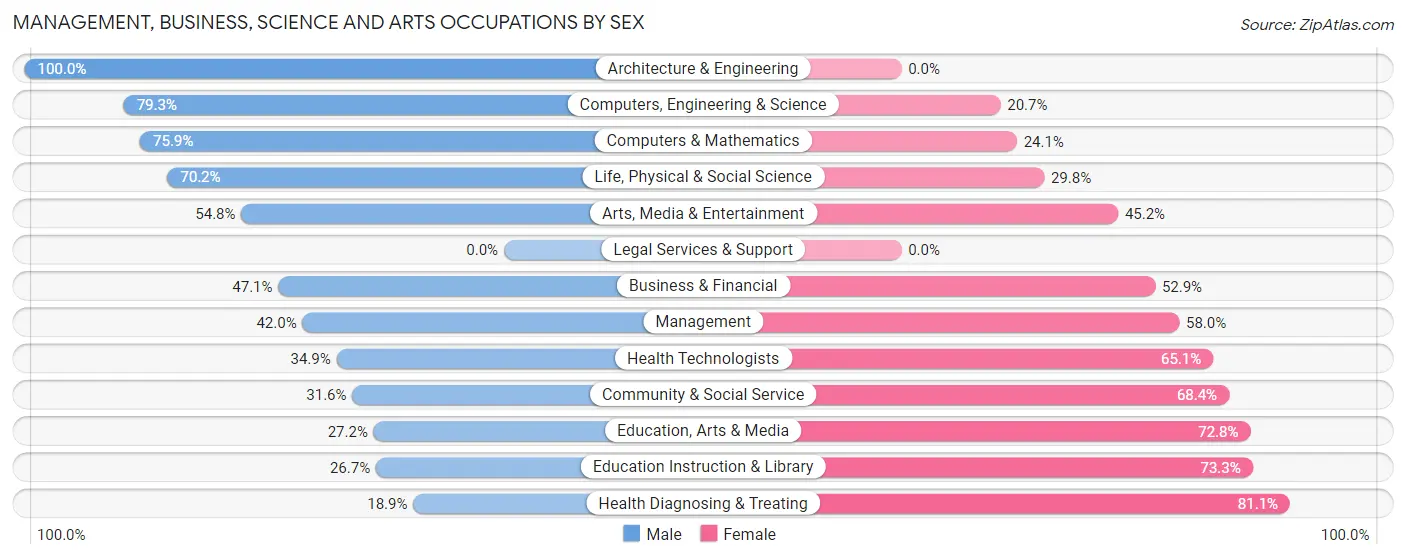 Management, Business, Science and Arts Occupations by Sex in Sound Beach
