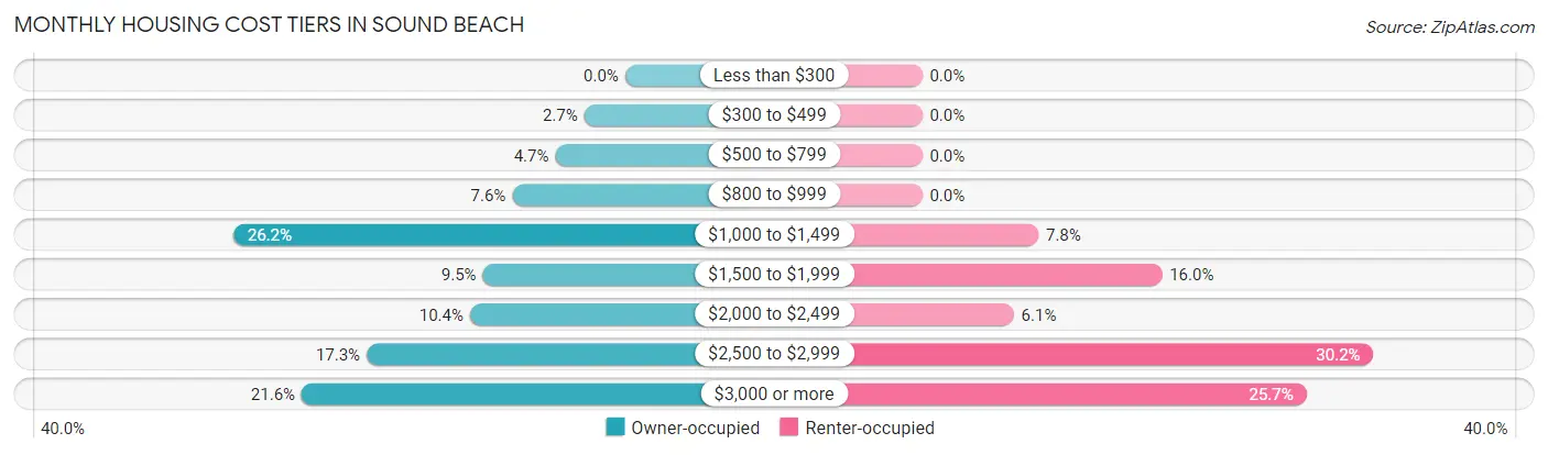 Monthly Housing Cost Tiers in Sound Beach