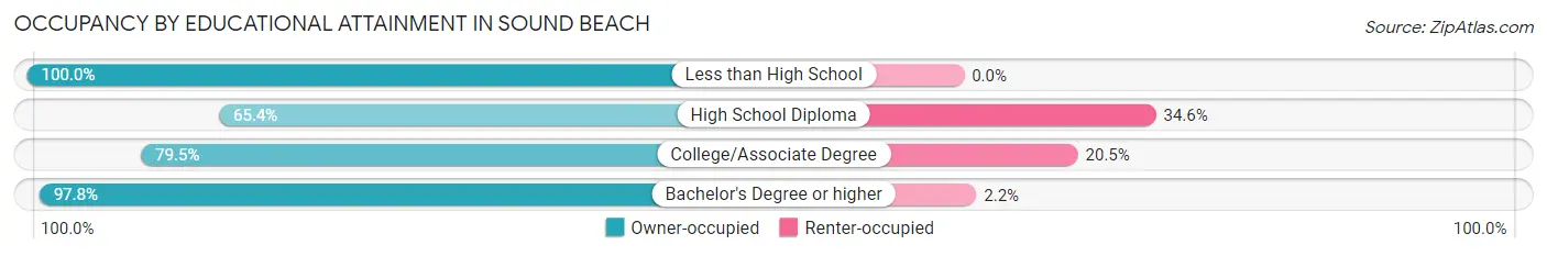 Occupancy by Educational Attainment in Sound Beach