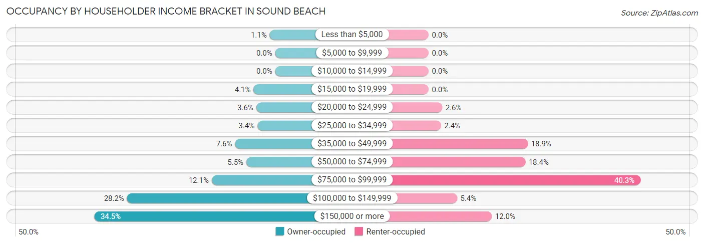 Occupancy by Householder Income Bracket in Sound Beach