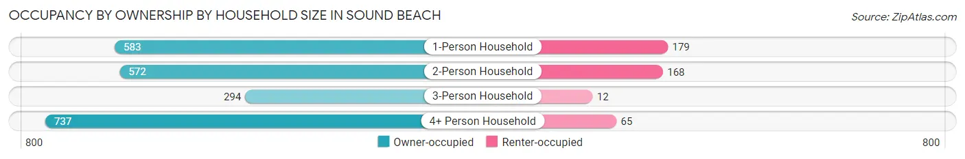 Occupancy by Ownership by Household Size in Sound Beach