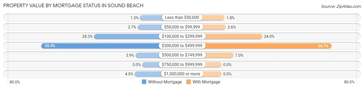 Property Value by Mortgage Status in Sound Beach