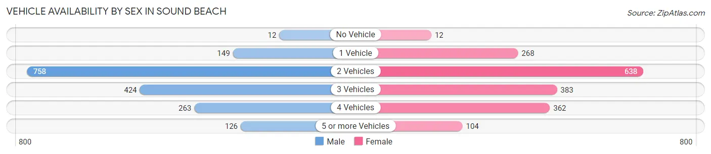 Vehicle Availability by Sex in Sound Beach