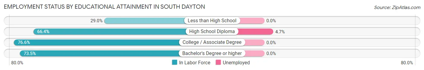 Employment Status by Educational Attainment in South Dayton