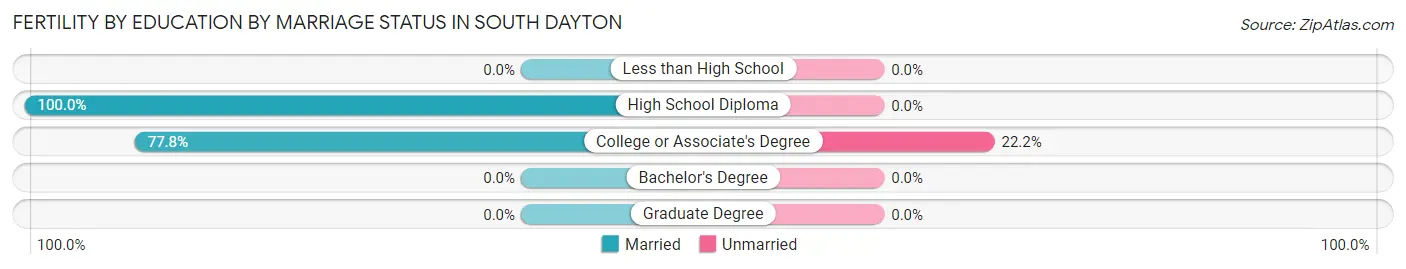 Female Fertility by Education by Marriage Status in South Dayton