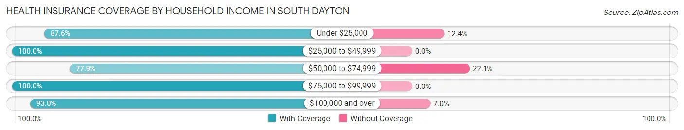 Health Insurance Coverage by Household Income in South Dayton