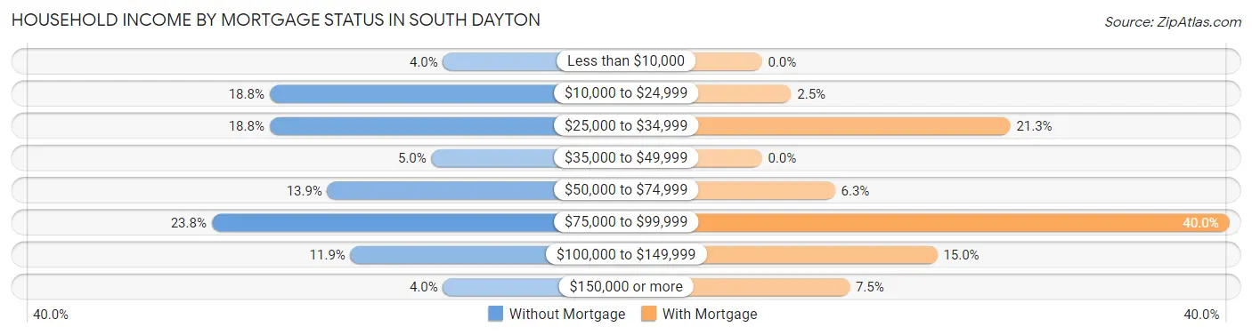 Household Income by Mortgage Status in South Dayton