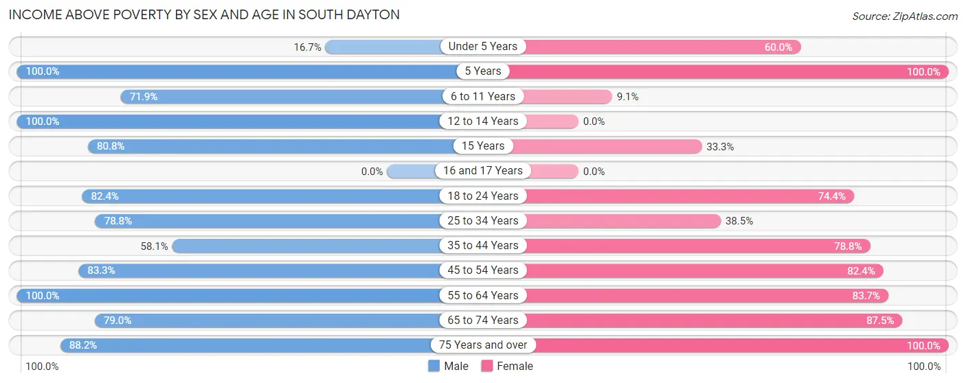 Income Above Poverty by Sex and Age in South Dayton