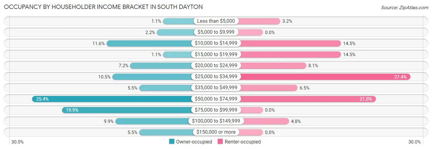 Occupancy by Householder Income Bracket in South Dayton
