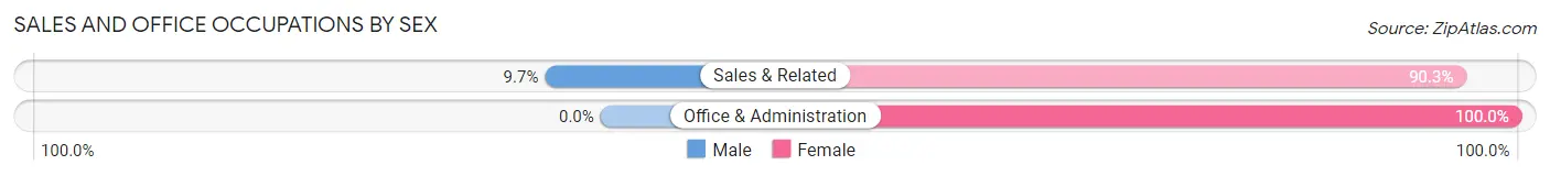 Sales and Office Occupations by Sex in South Dayton