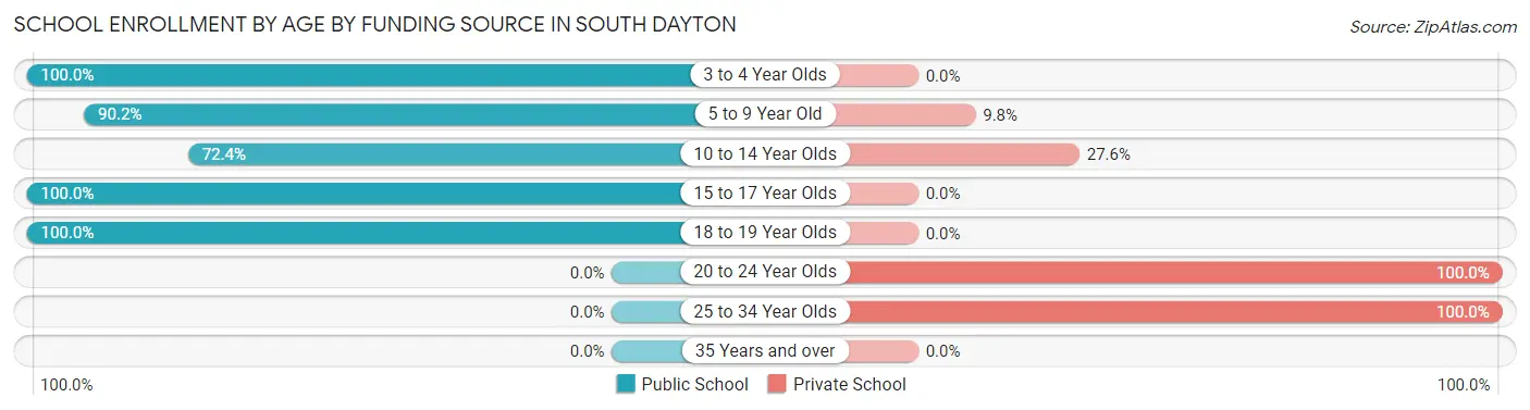 School Enrollment by Age by Funding Source in South Dayton