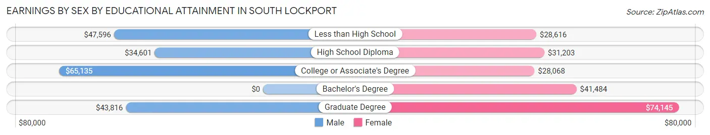 Earnings by Sex by Educational Attainment in South Lockport