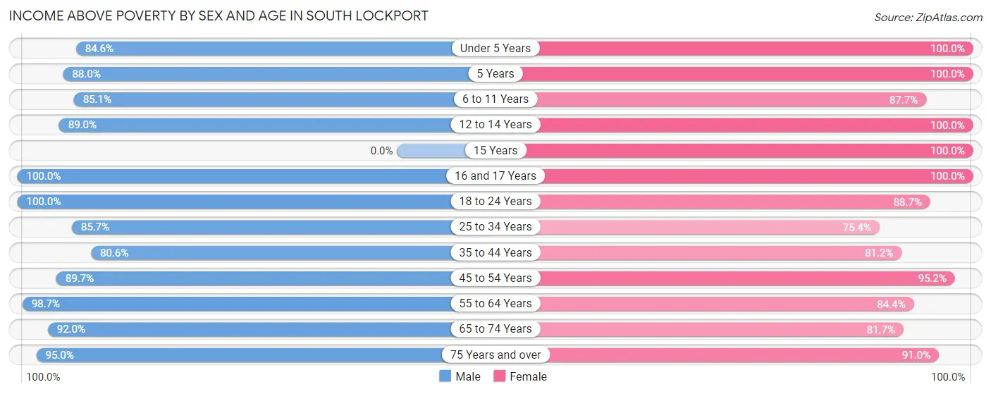 Income Above Poverty by Sex and Age in South Lockport