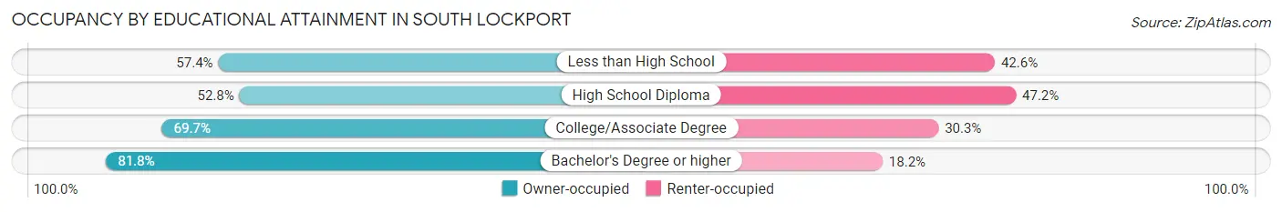 Occupancy by Educational Attainment in South Lockport