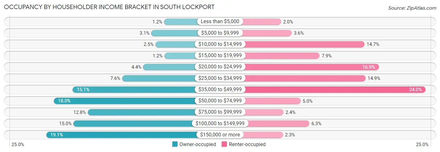 Occupancy by Householder Income Bracket in South Lockport