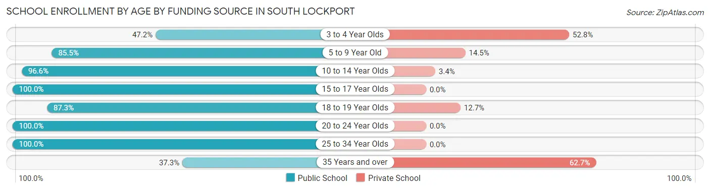 School Enrollment by Age by Funding Source in South Lockport