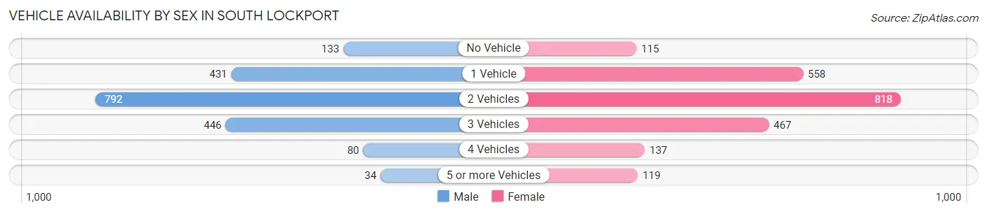 Vehicle Availability by Sex in South Lockport