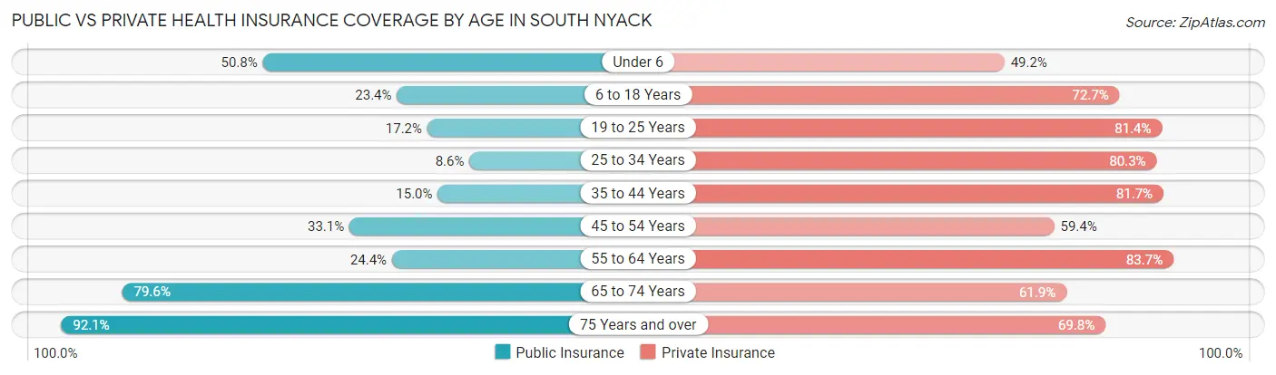 Public vs Private Health Insurance Coverage by Age in South Nyack