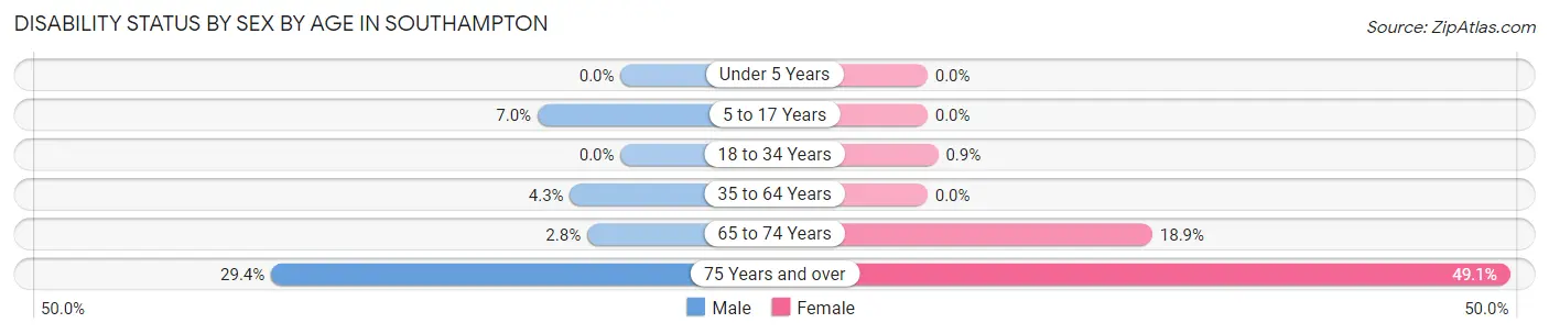 Disability Status by Sex by Age in Southampton