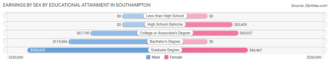 Earnings by Sex by Educational Attainment in Southampton