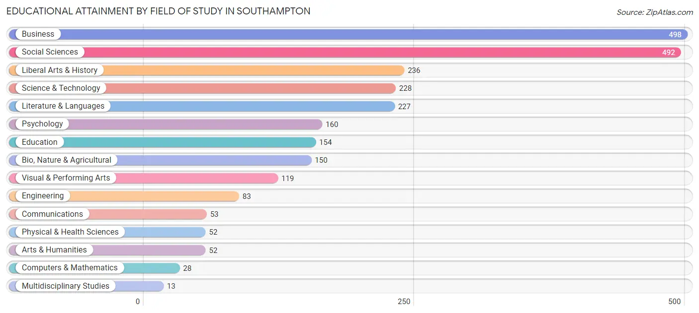 Educational Attainment by Field of Study in Southampton