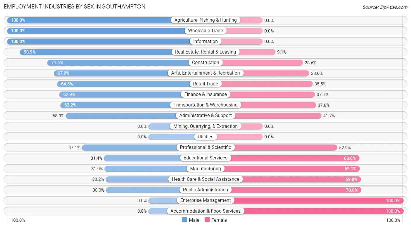Employment Industries by Sex in Southampton