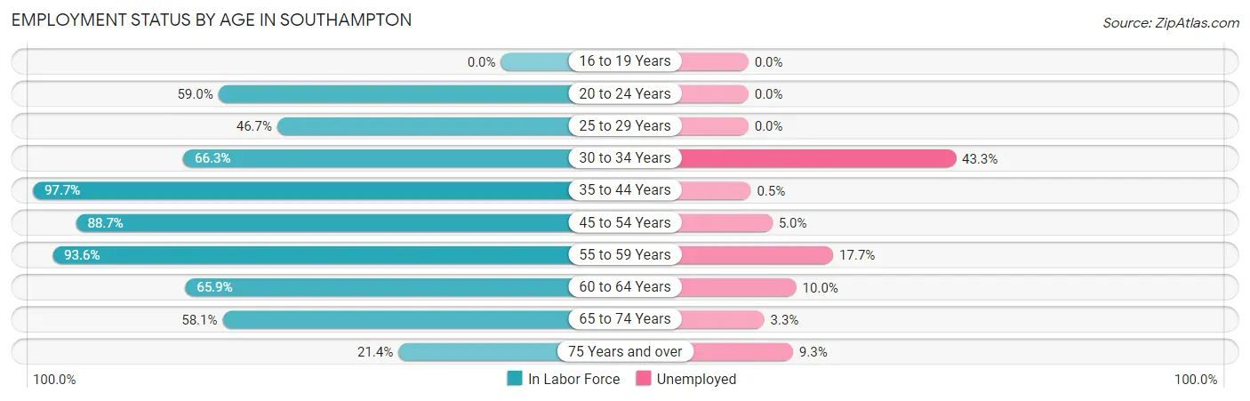 Employment Status by Age in Southampton