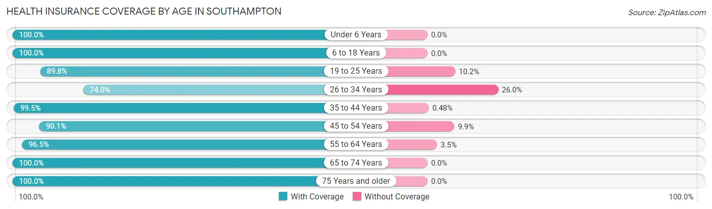 Health Insurance Coverage by Age in Southampton