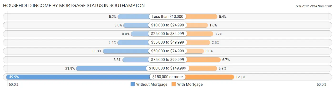 Household Income by Mortgage Status in Southampton