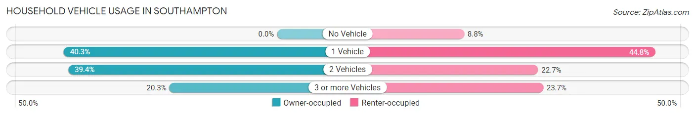 Household Vehicle Usage in Southampton