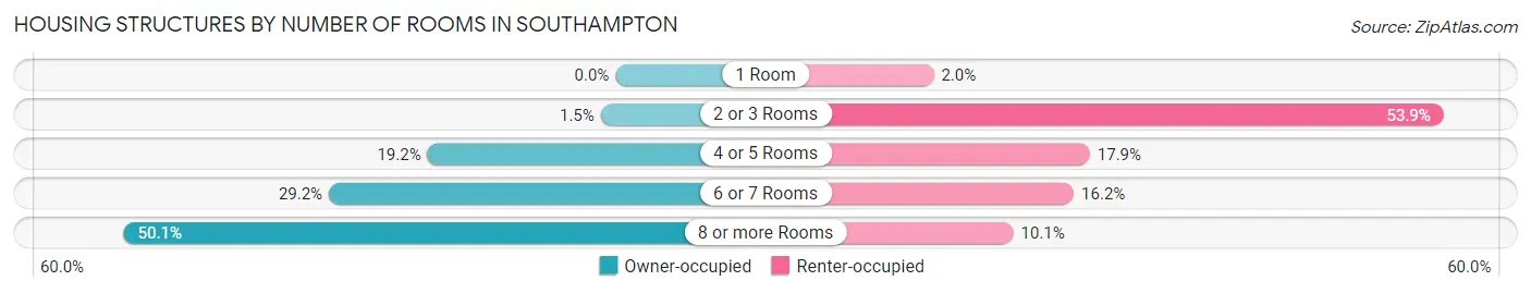 Housing Structures by Number of Rooms in Southampton