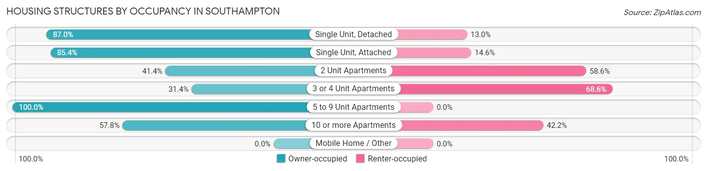 Housing Structures by Occupancy in Southampton