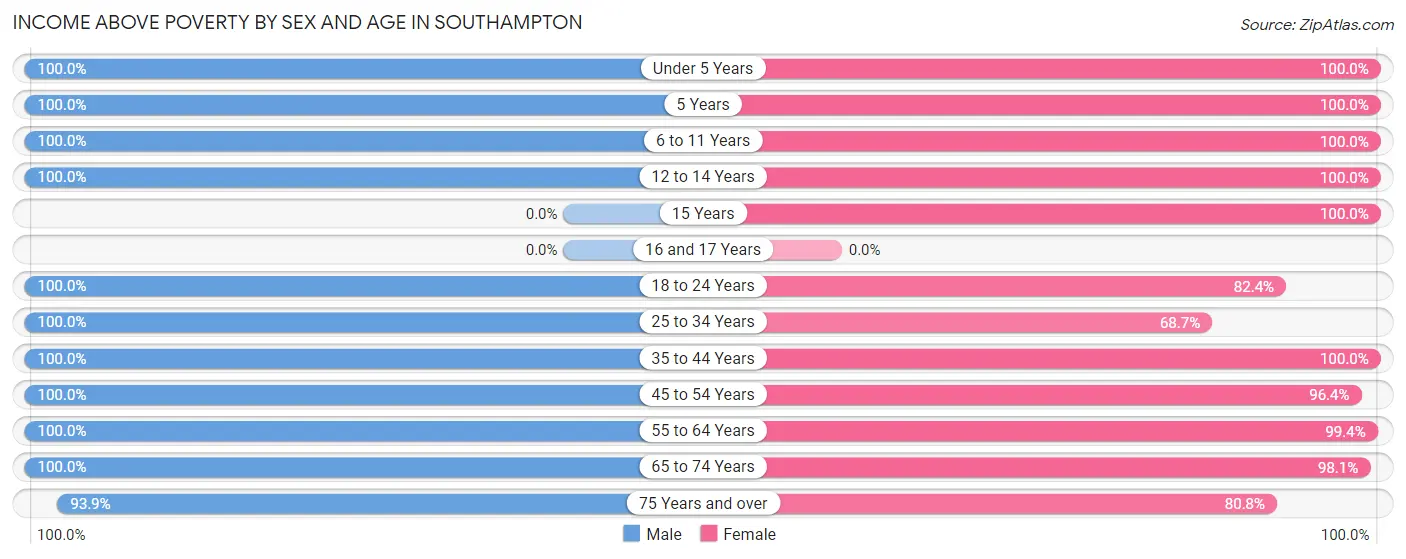 Income Above Poverty by Sex and Age in Southampton