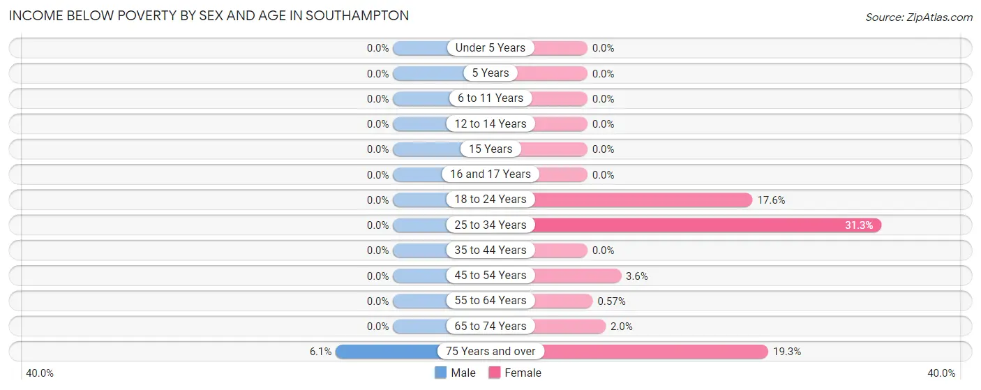 Income Below Poverty by Sex and Age in Southampton