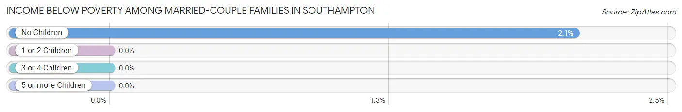 Income Below Poverty Among Married-Couple Families in Southampton