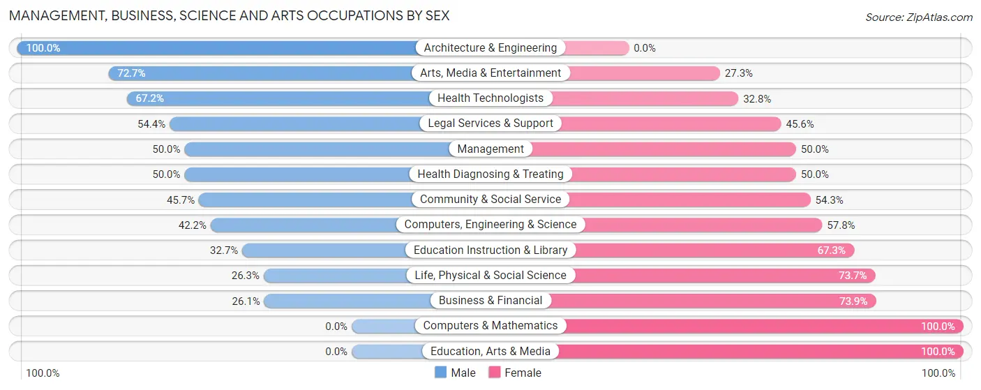 Management, Business, Science and Arts Occupations by Sex in Southampton