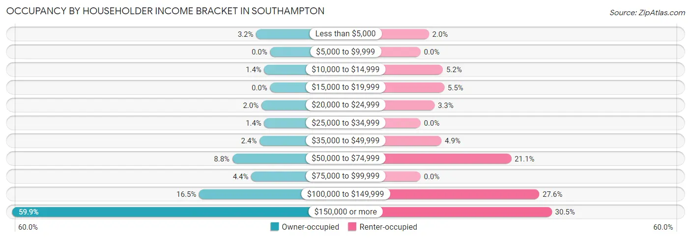 Occupancy by Householder Income Bracket in Southampton