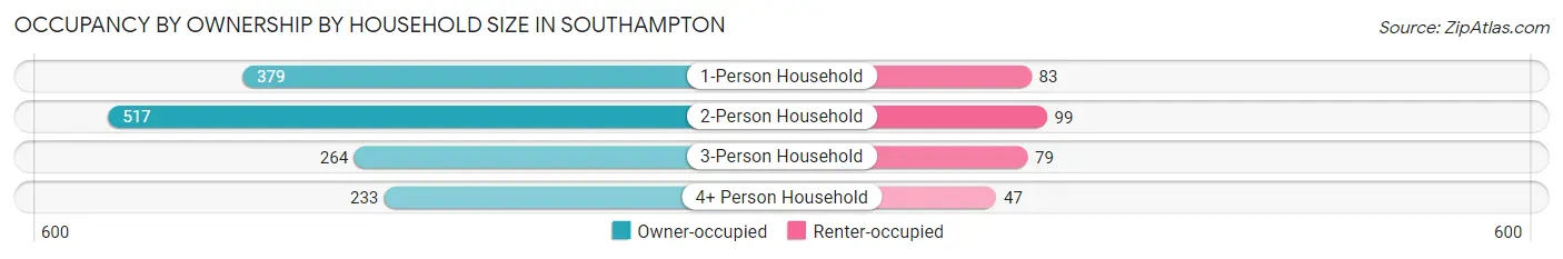 Occupancy by Ownership by Household Size in Southampton