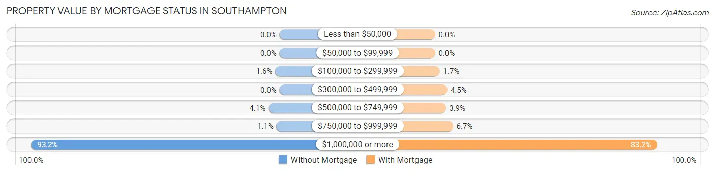 Property Value by Mortgage Status in Southampton
