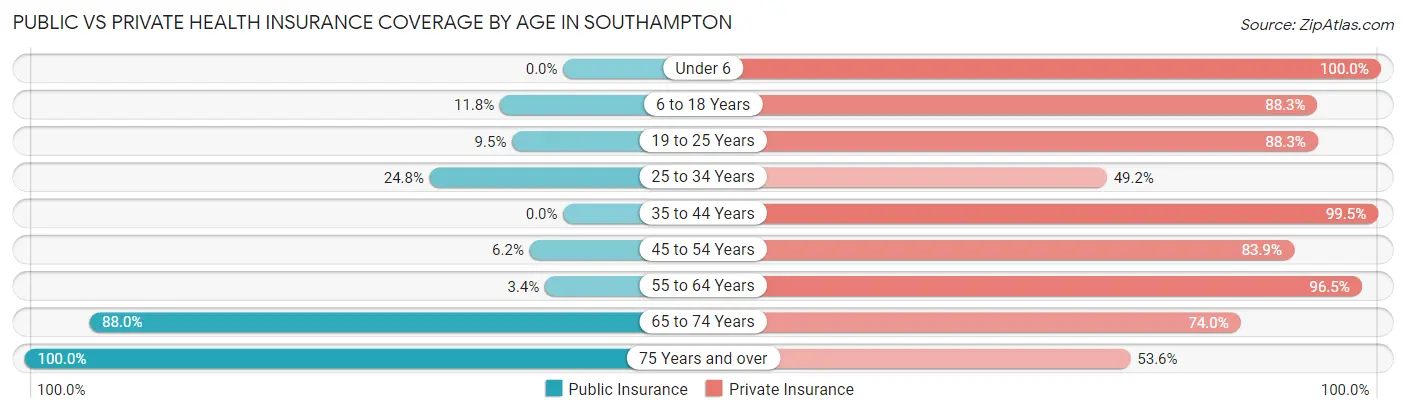 Public vs Private Health Insurance Coverage by Age in Southampton