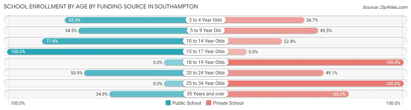 School Enrollment by Age by Funding Source in Southampton