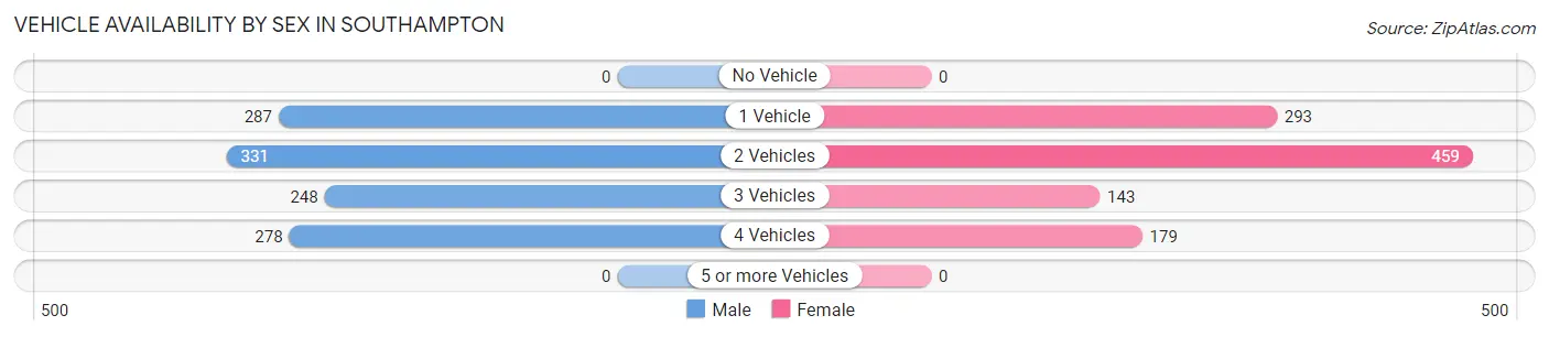 Vehicle Availability by Sex in Southampton
