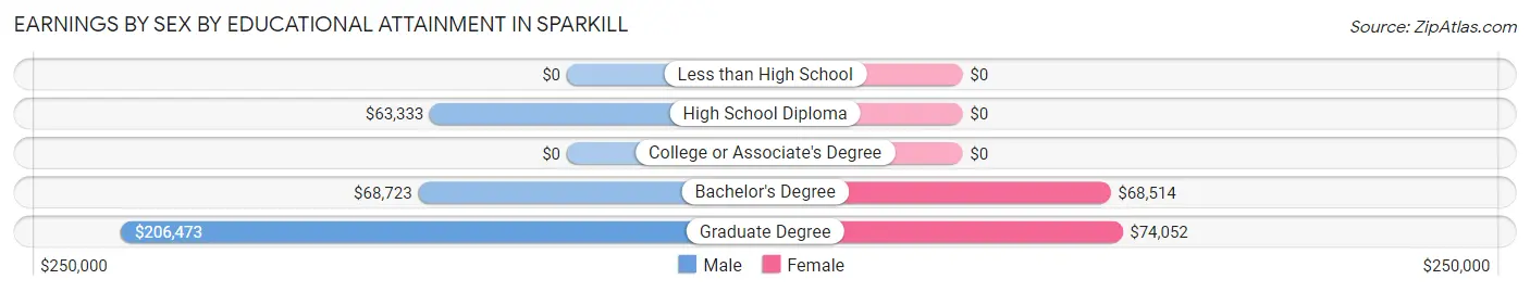 Earnings by Sex by Educational Attainment in Sparkill