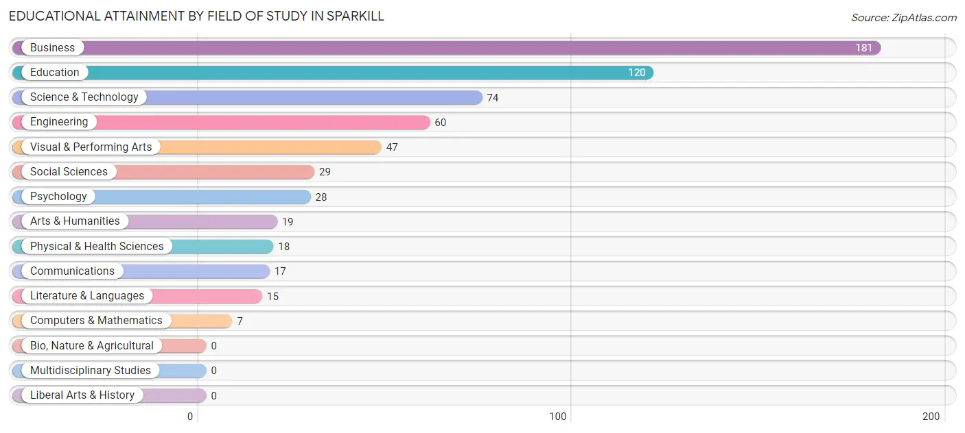 Educational Attainment by Field of Study in Sparkill