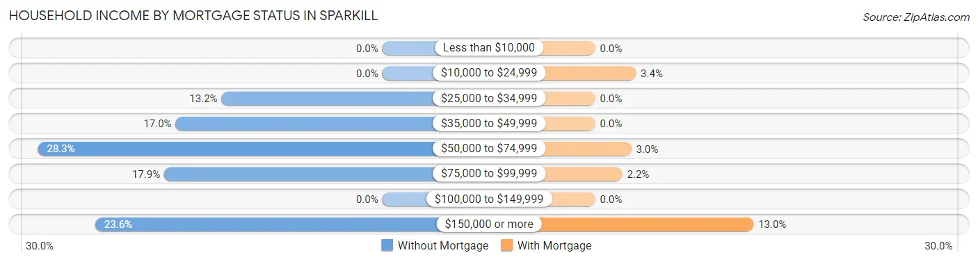 Household Income by Mortgage Status in Sparkill