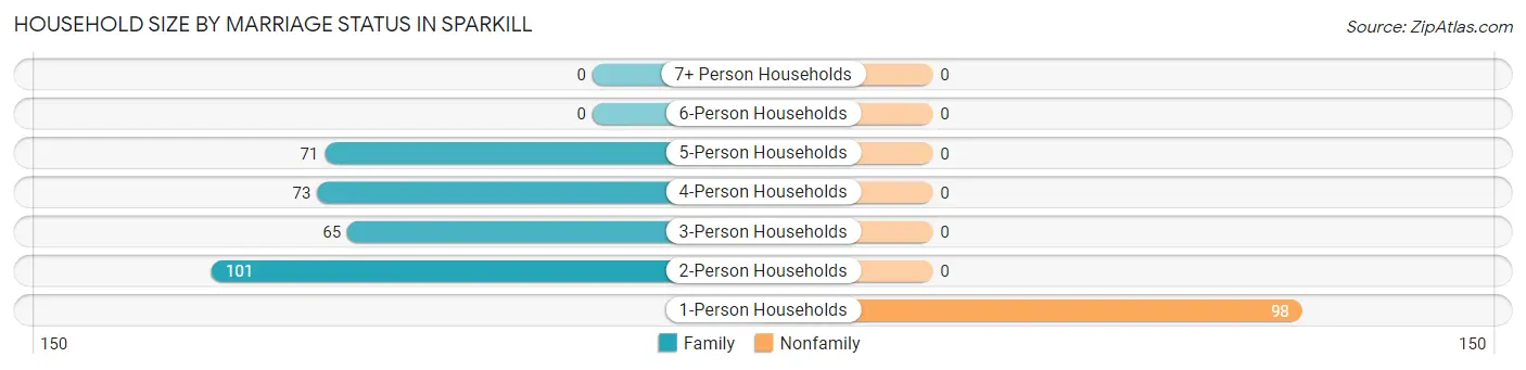 Household Size by Marriage Status in Sparkill
