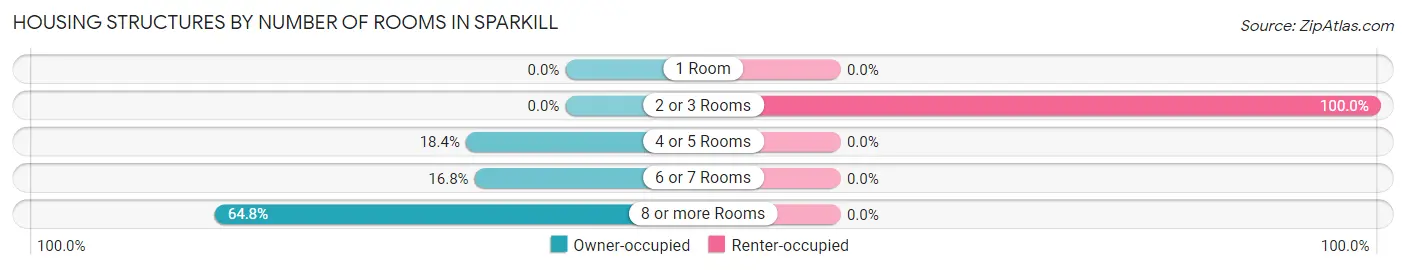 Housing Structures by Number of Rooms in Sparkill