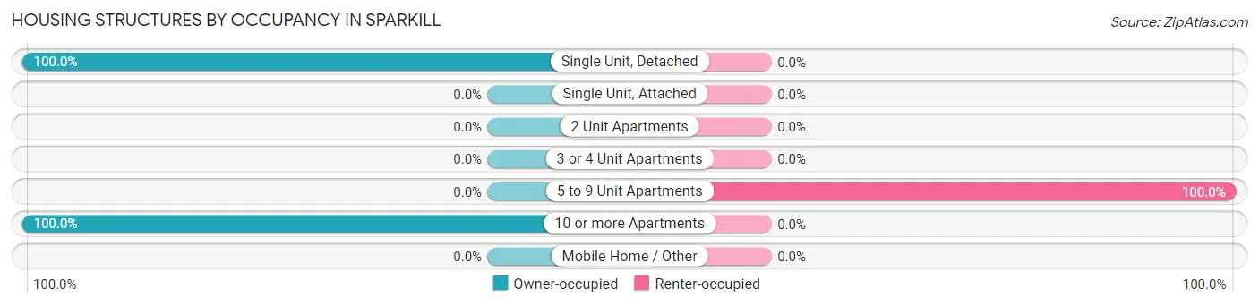 Housing Structures by Occupancy in Sparkill