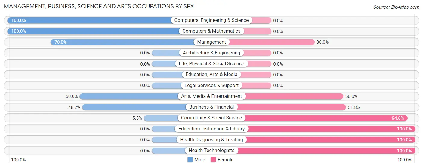 Management, Business, Science and Arts Occupations by Sex in Sparkill